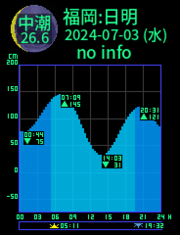 福岡：日明のタイドグラフ（2024-07-03(水)）