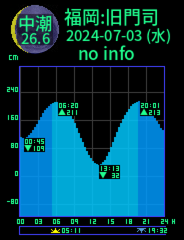福岡：旧門司のタイドグラフ（2024-07-03(水)）