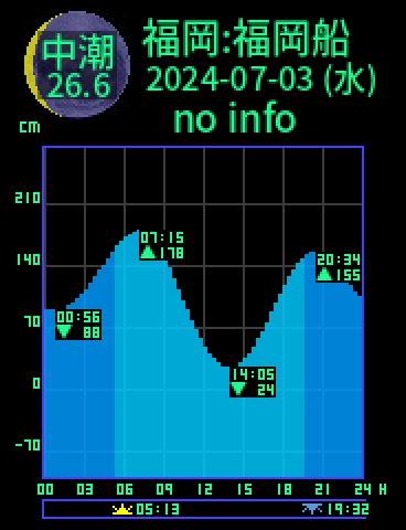 福岡：福岡船留のタイドグラフ（2024-07-03(水)）