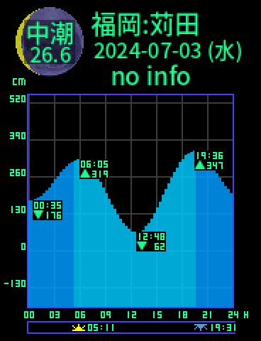 福岡：苅田のタイドグラフ（2024-07-03(水)）