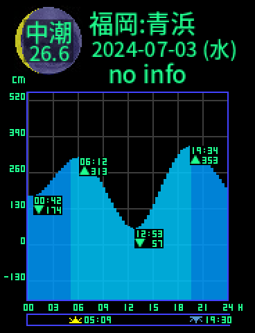 福岡：青浜のタイドグラフ（2024-07-02(火)）
