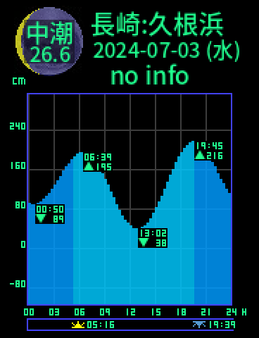 長崎：久根浜のタイドグラフ（2024-07-03(水)）