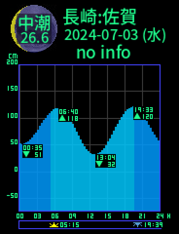 長崎：対馬佐賀のタイドグラフ（2024-07-03(水)）