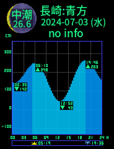長崎：五島青方のタイドグラフ（2024-07-02(火)）