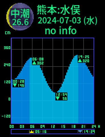 熊本：水俣のタイドグラフ（2024-07-02(火)）