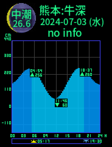 熊本：天草牛深のタイドグラフ（2024-07-03(水)）