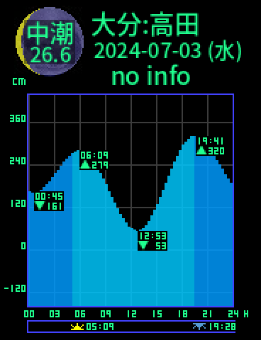 大分：高田のタイドグラフ（2024-07-03(水)）