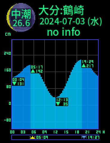 大分：鶴崎のタイドグラフ（2024-07-03(水)）