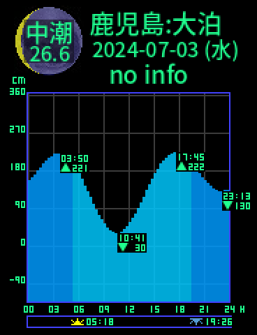 鹿児島：佐多大泊のタイドグラフ（2024-07-04(木)）