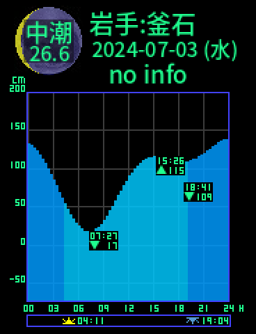 岩手：釜石のタイドグラフ（2024-07-02(火)）