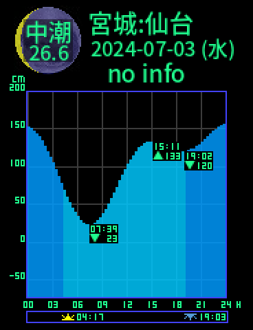 宮城：仙台のタイドグラフ（2024-07-02(火)）
