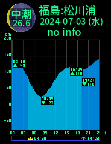 福島：相馬松川浦のタイドグラフ（2024-07-03(水)）