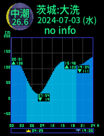 茨城：大洗のタイドグラフ（2024-07-02(火)）