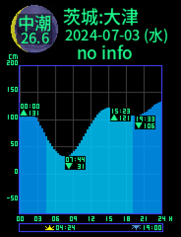 茨城：大津のタイドグラフ（2024-07-03(水)）