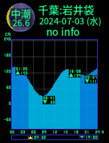 千葉：岩井袋のタイドグラフ（2024-07-03(水)）