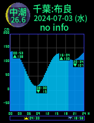 千葉：館山布良のタイドグラフ（2024-07-03(水)）