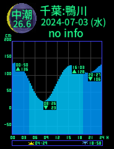 千葉：鴨川のタイドグラフ（2024-07-02(火)）