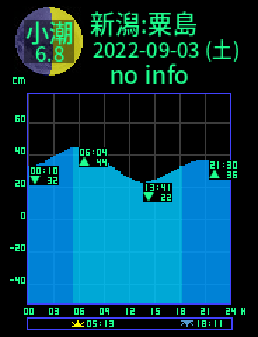 新潟：粟島のタイドグラフ（2022-09-03(土)）
