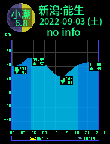 新潟：能生のタイドグラフ（2022-09-03(土)）
