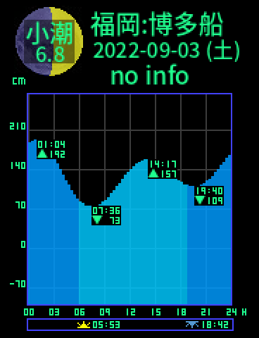 福岡：博多船留のタイドグラフ（2022-09-03(土)）