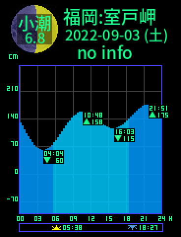 福岡：室戸岬のタイドグラフ（2022-09-03(土)）