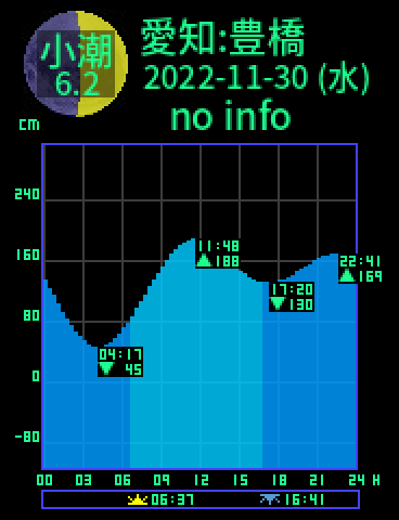 愛知：豊橋のタイドグラフ（2022-11-30(水)）