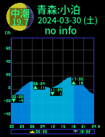 青森：小泊のタイドグラフ（2024-03-31(日)）