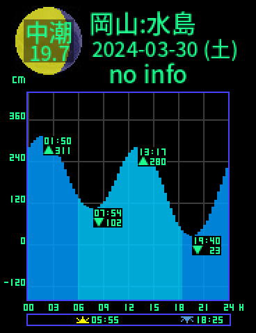 岡山：水島のタイドグラフ（2024-03-31(日)）