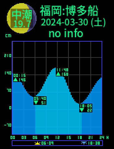 福岡：博多船留のタイドグラフ（2024-03-30(土)）