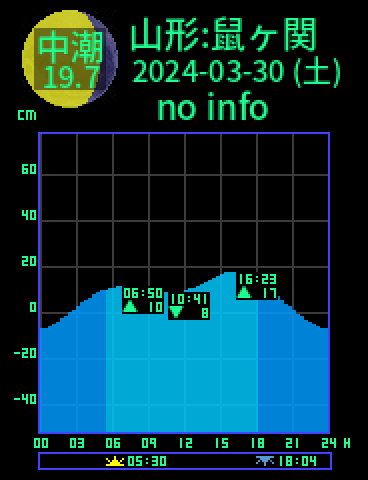山形：温海鼠ヶ関のタイドグラフ（2024-03-31(日)）
