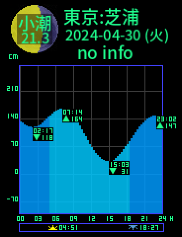 東京：芝浦のタイドグラフ（2024-05-01(水)）