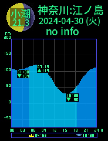 神奈川：江ノ島のタイドグラフ（2024-04-29(月)）