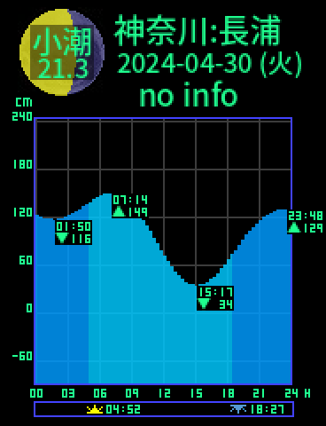 神奈川：横須賀長浦のタイドグラフ（2024-05-01(水)）