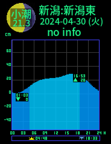 新潟：新潟東港のタイドグラフ（2024-04-29(月)）