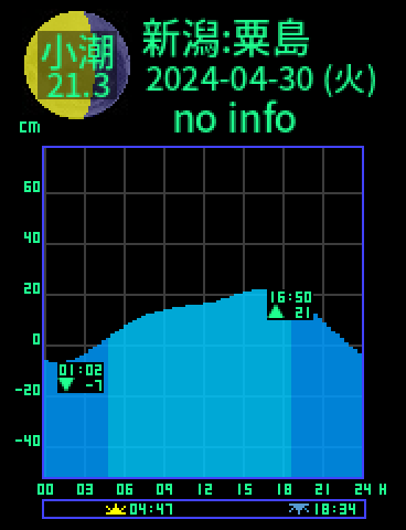 新潟：粟島のタイドグラフ（2024-04-30(火)）