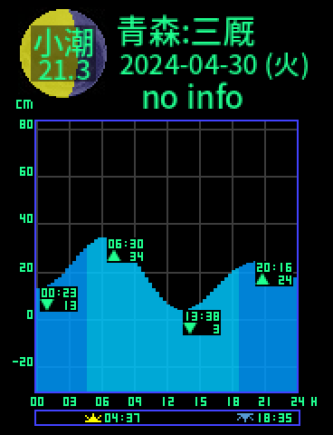 青森：三厩のタイドグラフ（2024-05-01(水)）
