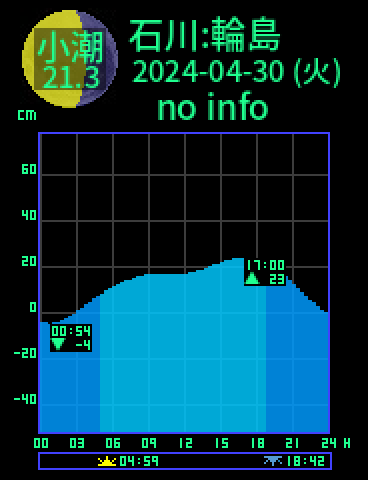 石川：輪島のタイドグラフ（2024-04-29(月)）