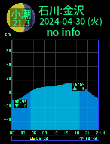 石川：金沢のタイドグラフ（2024-04-29(月)）