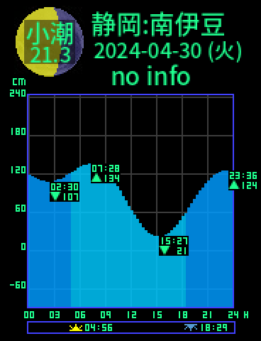 静岡：南伊豆のタイドグラフ（2024-05-01(水)）