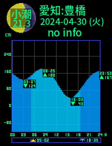 愛知：豊橋のタイドグラフ（2024-04-29(月)）
