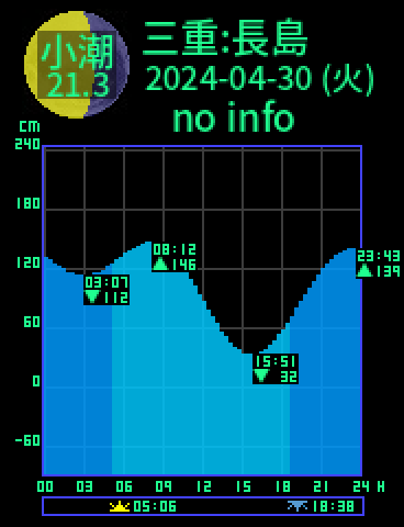 三重：長島のタイドグラフ（2024-04-29(月)）