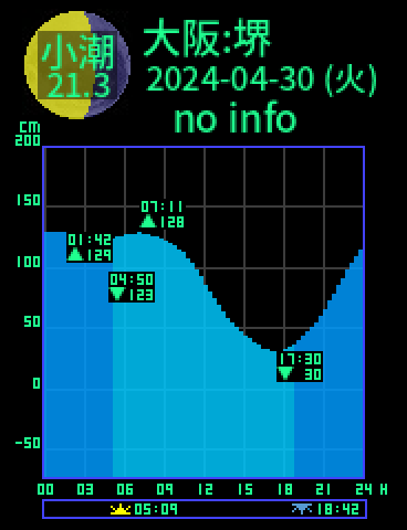 大阪：堺のタイドグラフ（2024-04-29(月)）