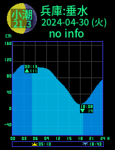 兵庫：神戸垂水のタイドグラフ（2024-04-30(火)）