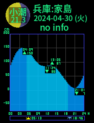 兵庫：家島のタイドグラフ（2024-05-01(水)）