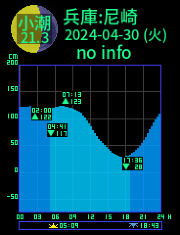 兵庫：尼崎のタイドグラフ（2024-04-29(月)）