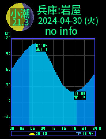 兵庫：淡路島岩屋のタイドグラフ（2024-04-29(月)）
