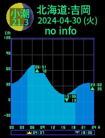 北海道：福島吉岡のタイドグラフ（2024-04-29(月)）