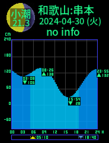 和歌山：串本のタイドグラフ（2024-04-29(月)）