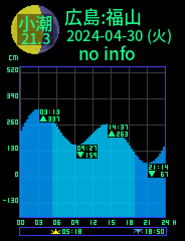 広島：福山のタイドグラフ（2024-04-30(火)）