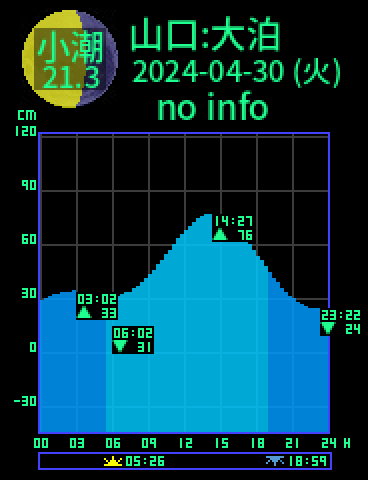 山口：仙崎大泊のタイドグラフ（2024-04-30(火)）